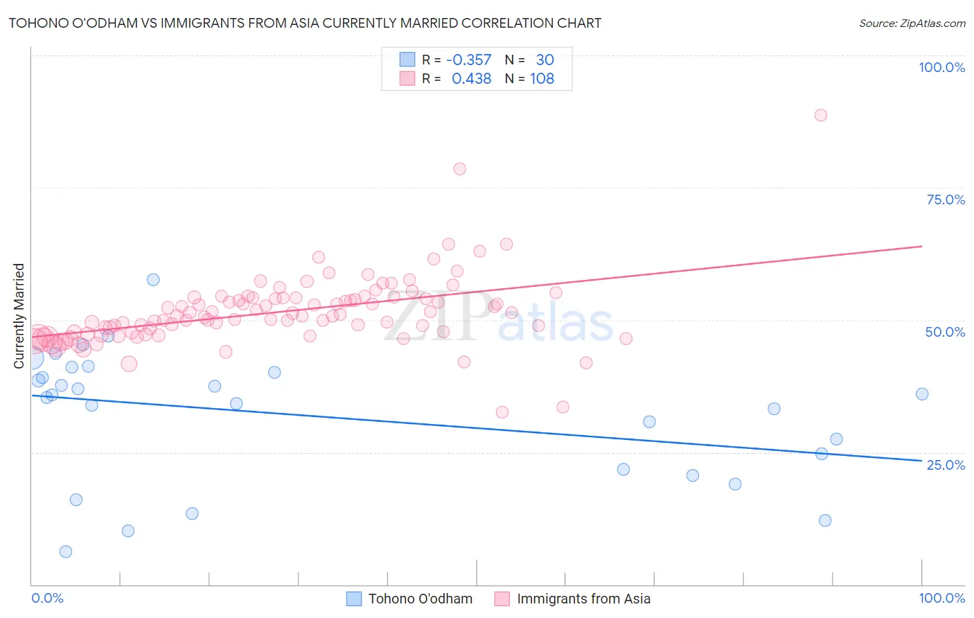 Tohono O'odham vs Immigrants from Asia Currently Married