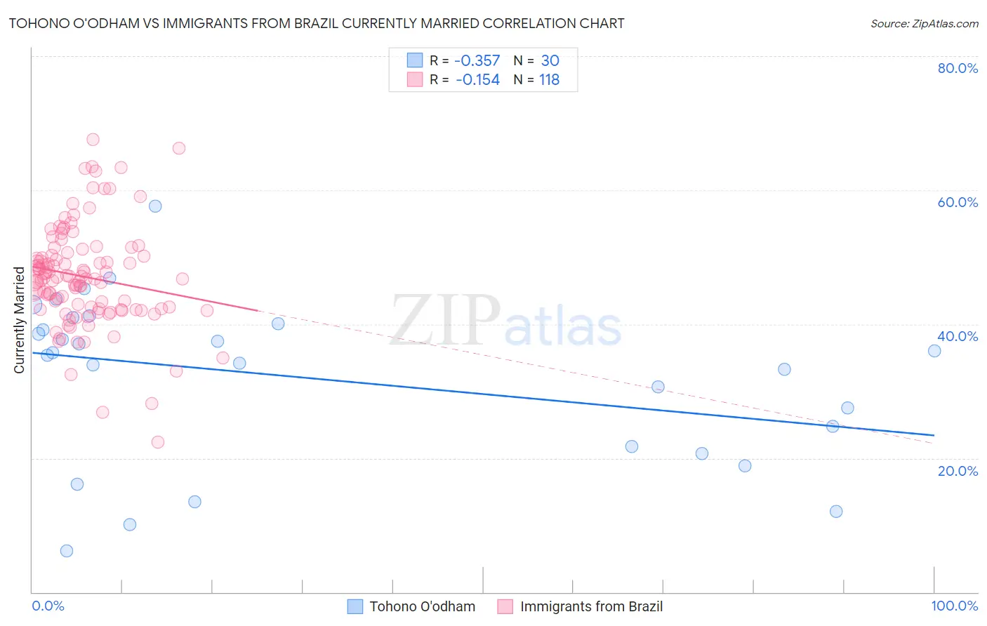 Tohono O'odham vs Immigrants from Brazil Currently Married