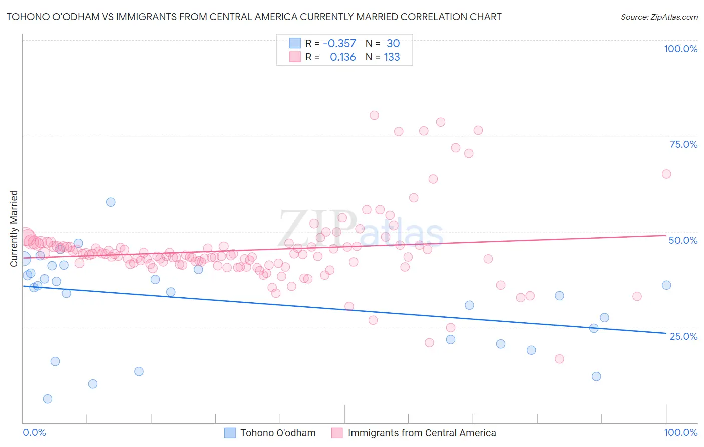 Tohono O'odham vs Immigrants from Central America Currently Married