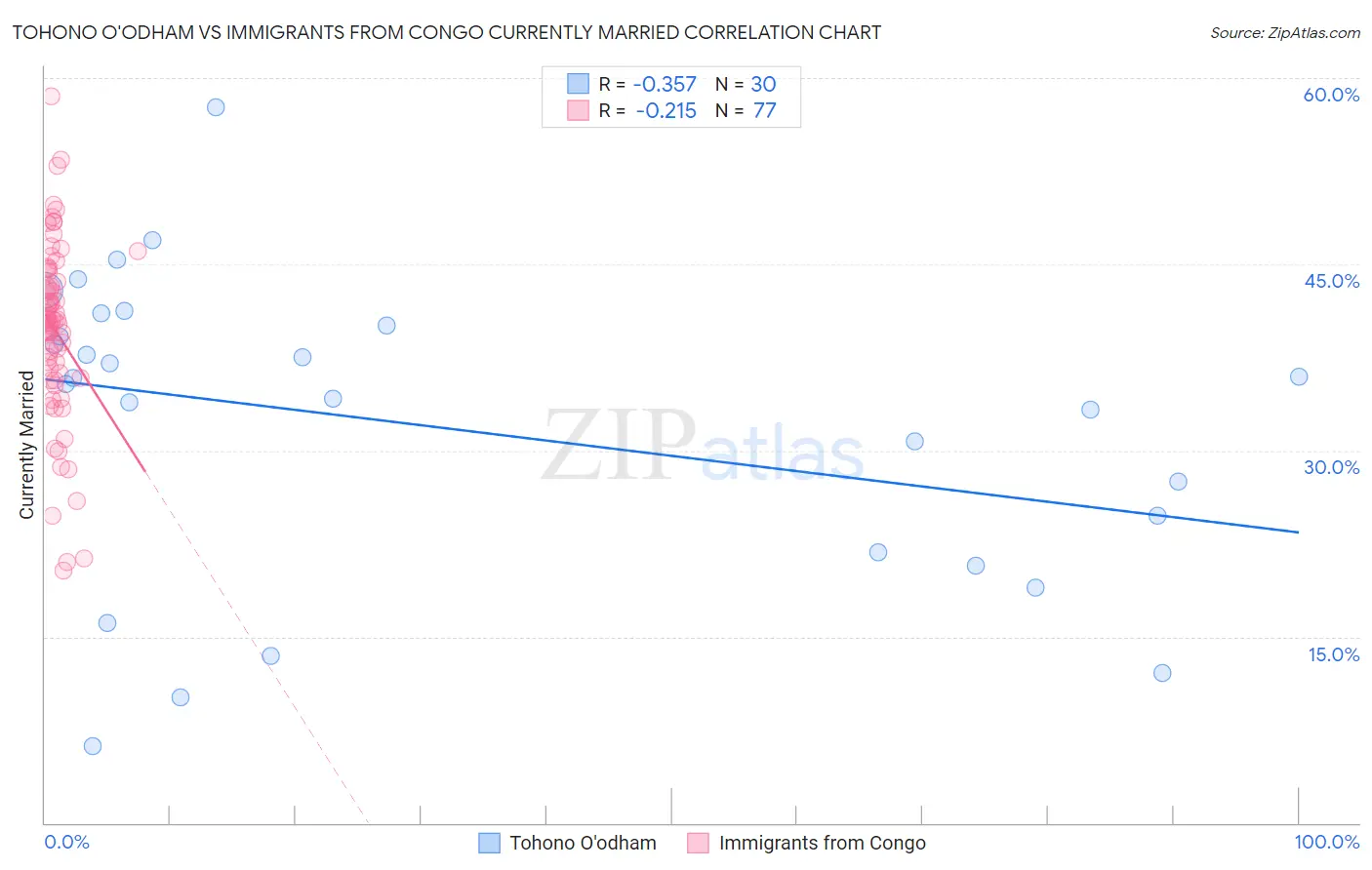 Tohono O'odham vs Immigrants from Congo Currently Married