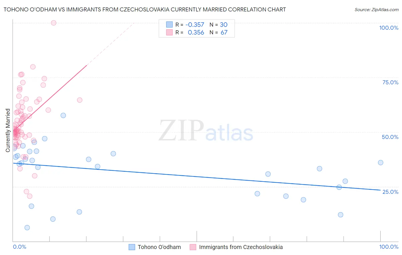 Tohono O'odham vs Immigrants from Czechoslovakia Currently Married