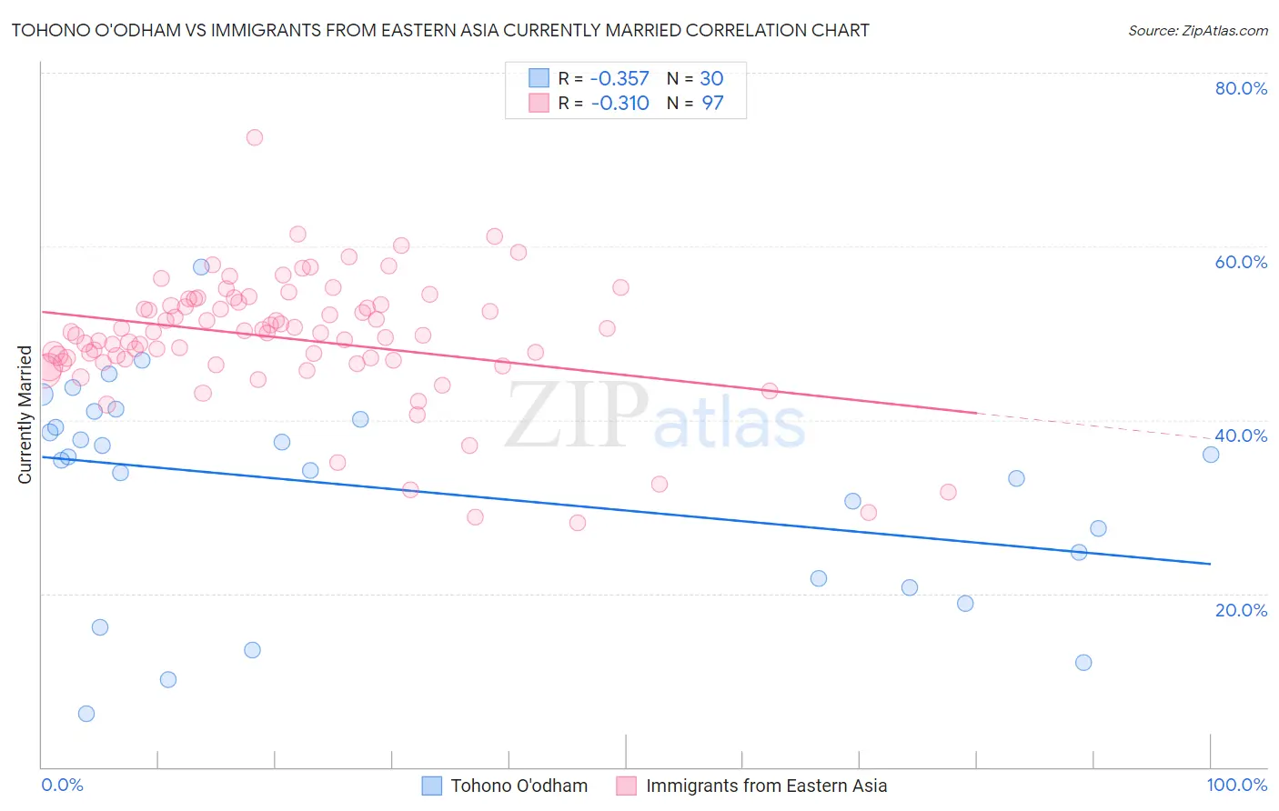 Tohono O'odham vs Immigrants from Eastern Asia Currently Married