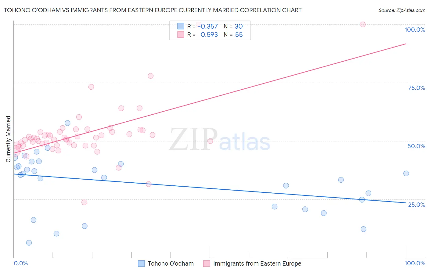 Tohono O'odham vs Immigrants from Eastern Europe Currently Married