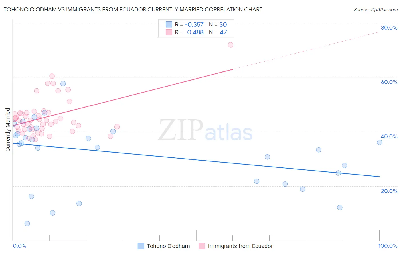 Tohono O'odham vs Immigrants from Ecuador Currently Married