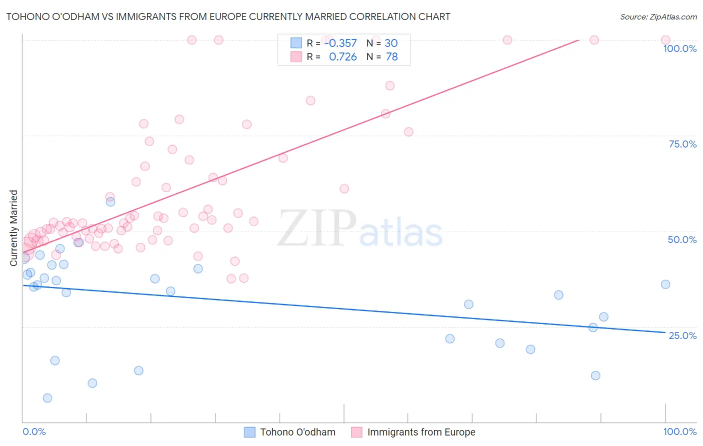 Tohono O'odham vs Immigrants from Europe Currently Married