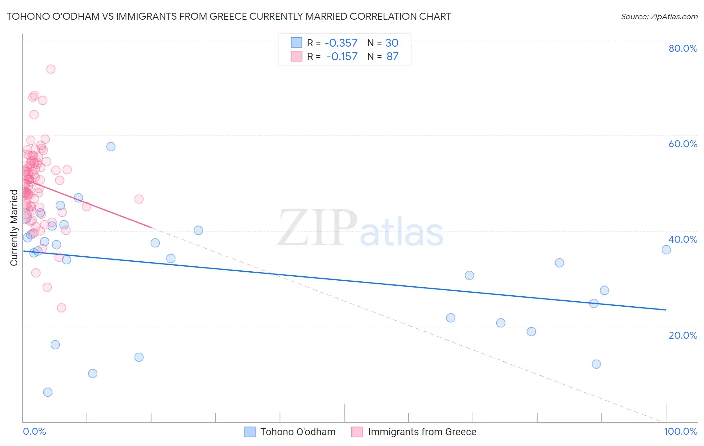 Tohono O'odham vs Immigrants from Greece Currently Married