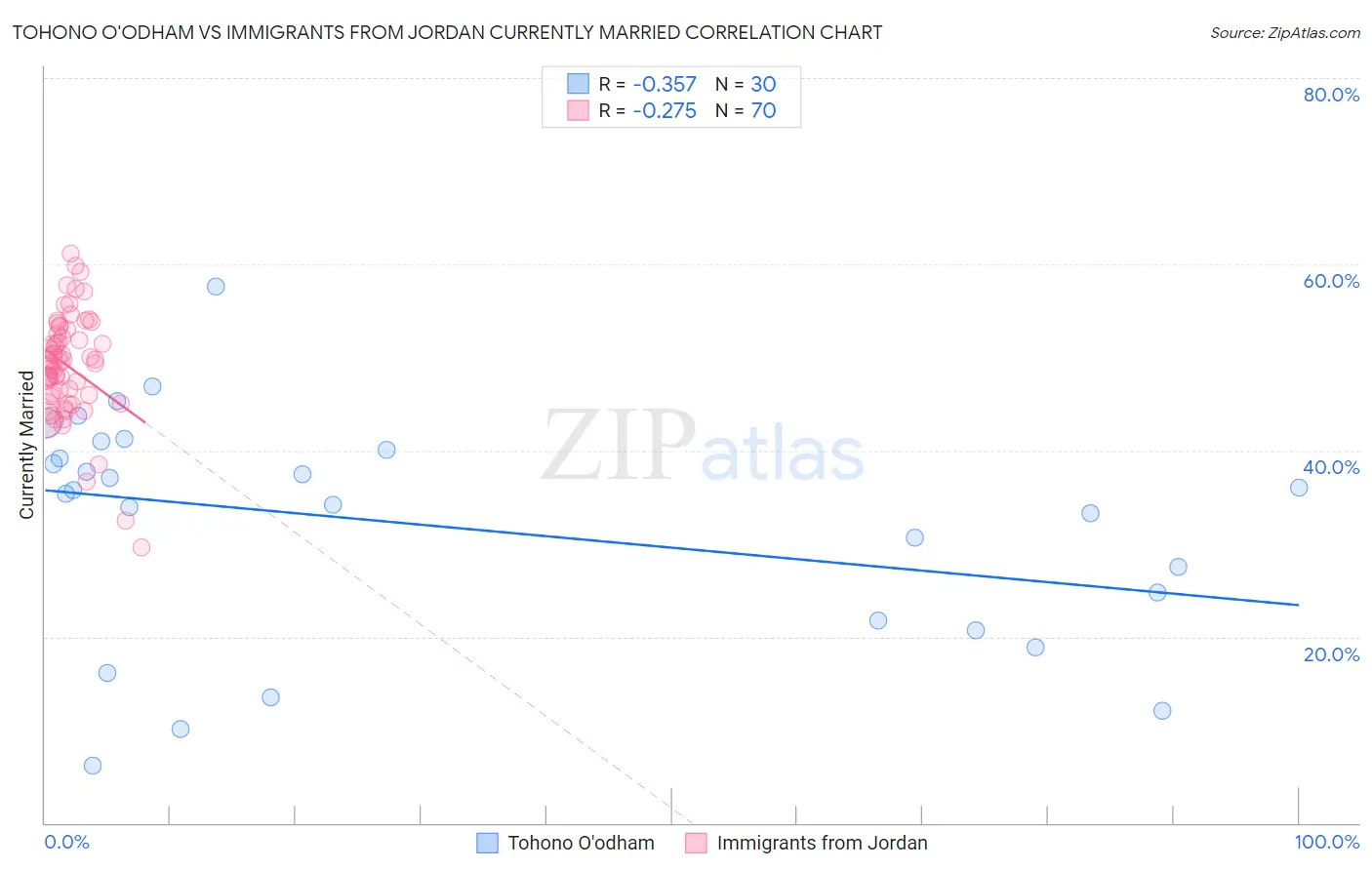 Tohono O'odham vs Immigrants from Jordan Currently Married