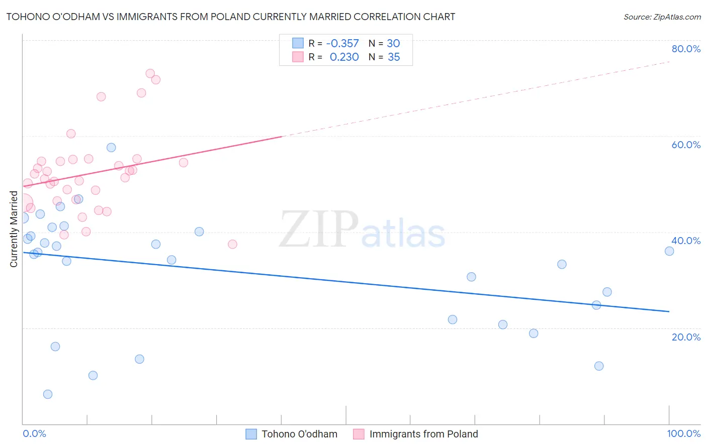 Tohono O'odham vs Immigrants from Poland Currently Married