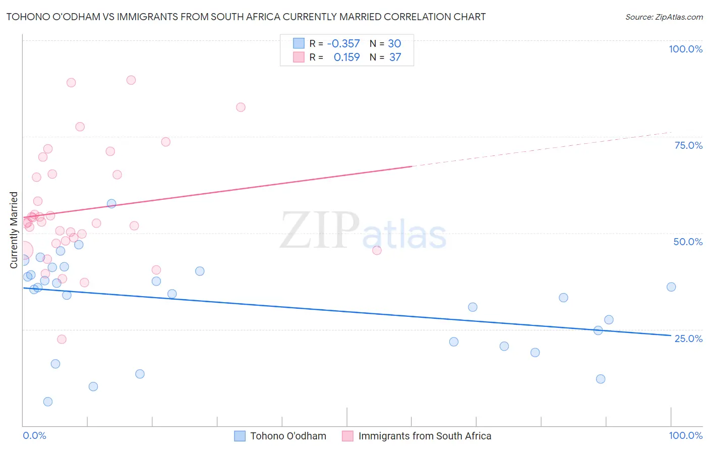 Tohono O'odham vs Immigrants from South Africa Currently Married