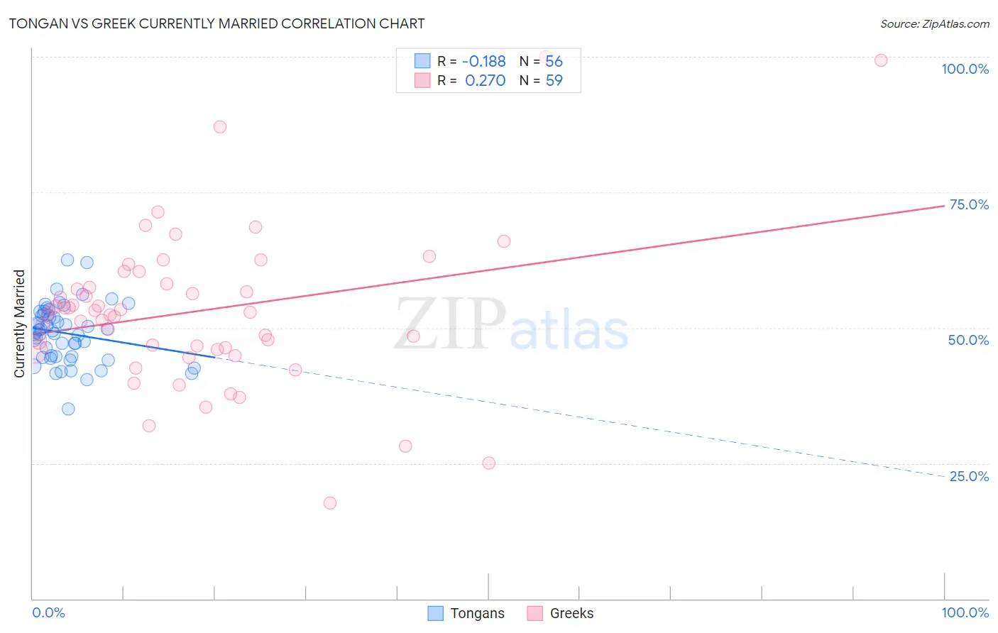 Tongan vs Greek Currently Married