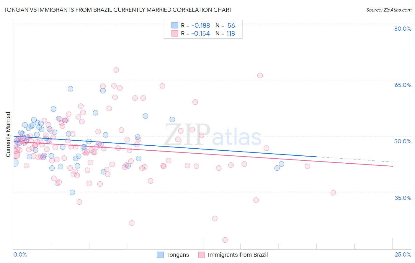 Tongan vs Immigrants from Brazil Currently Married