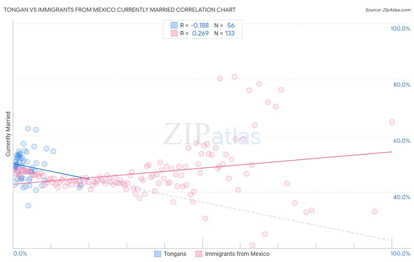 Tongan vs Immigrants from Mexico Currently Married