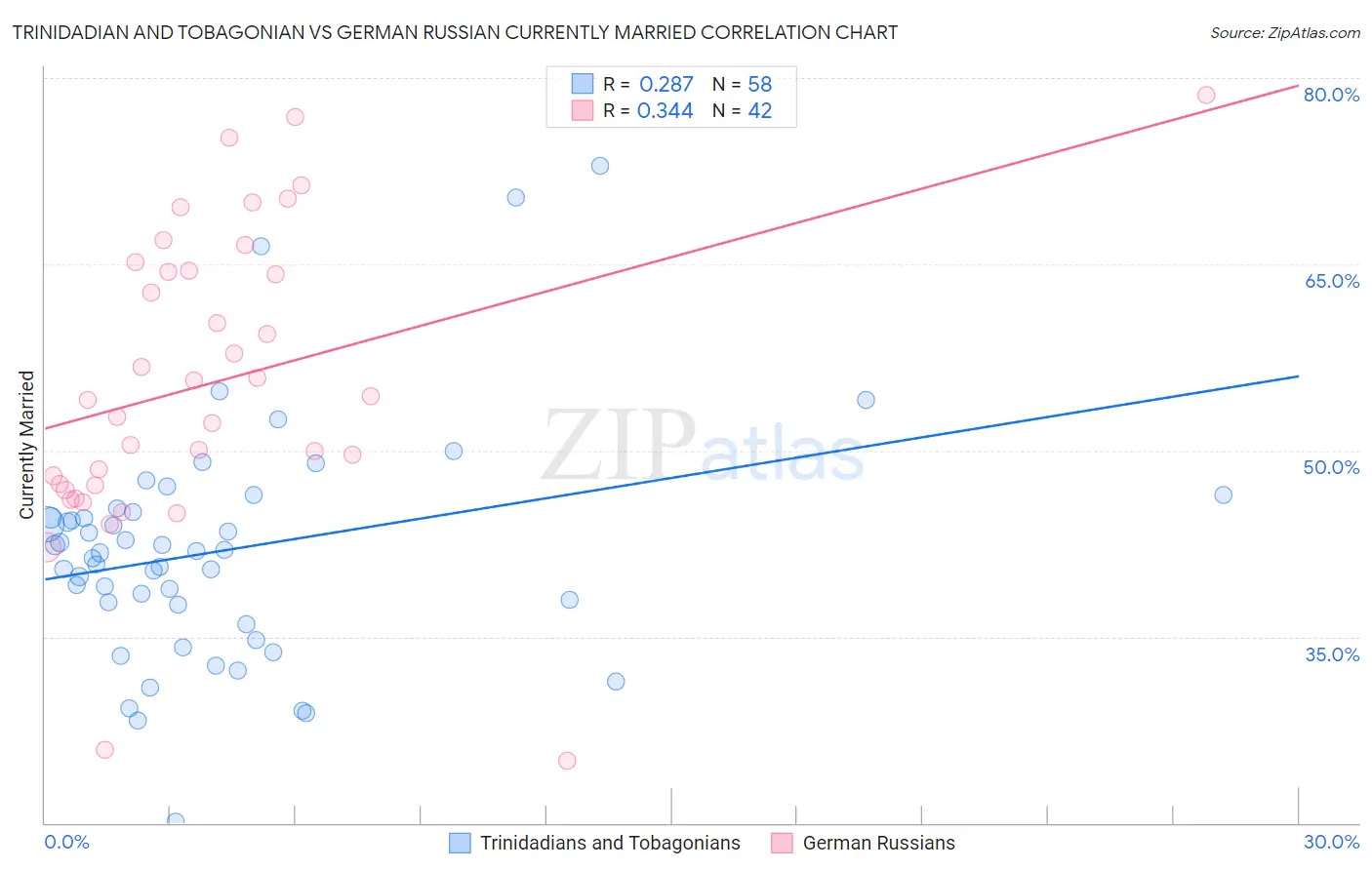 Trinidadian and Tobagonian vs German Russian Currently Married