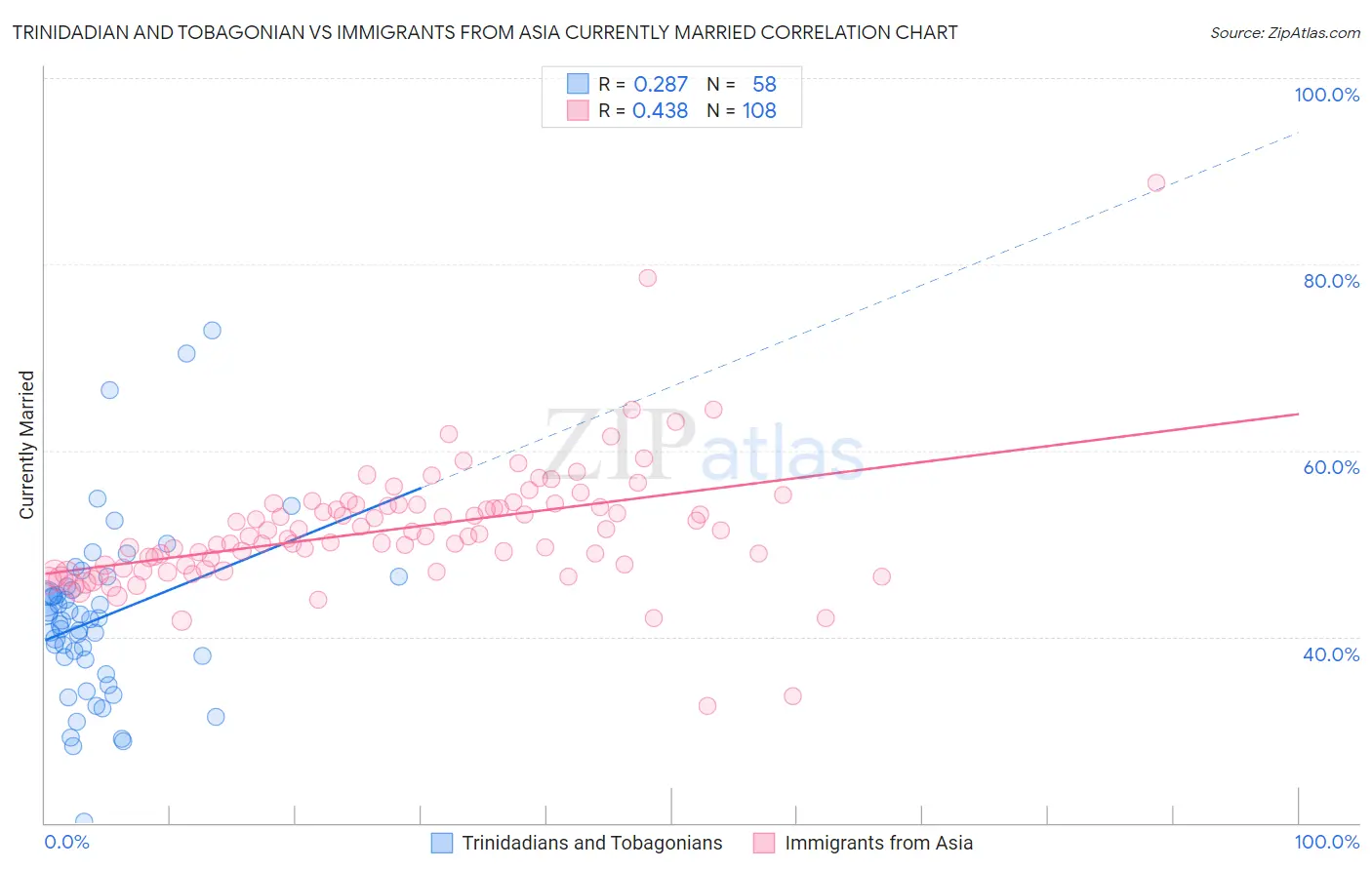 Trinidadian and Tobagonian vs Immigrants from Asia Currently Married