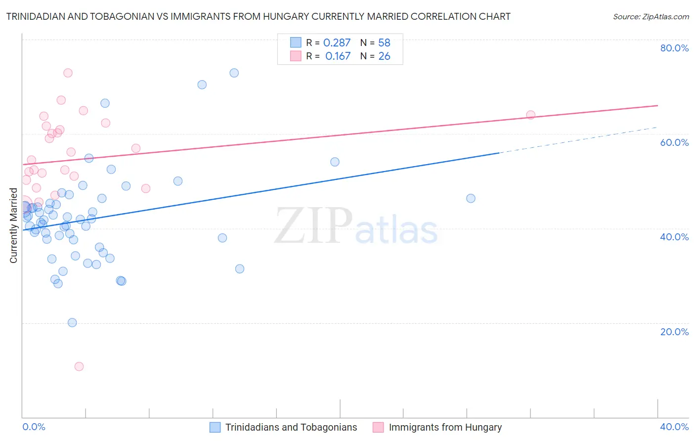 Trinidadian and Tobagonian vs Immigrants from Hungary Currently Married
