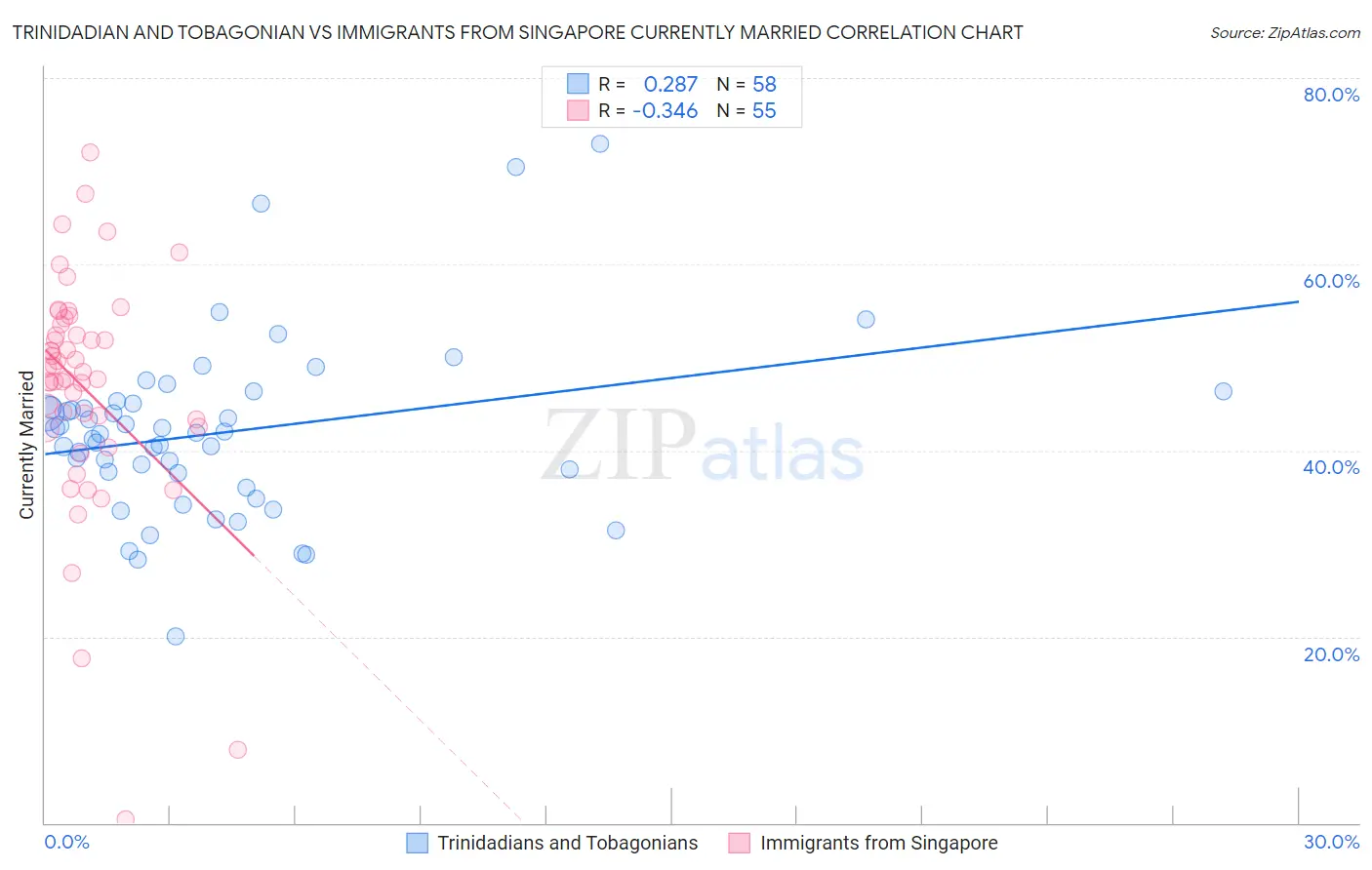 Trinidadian and Tobagonian vs Immigrants from Singapore Currently Married