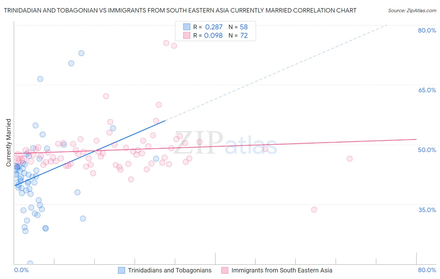 Trinidadian and Tobagonian vs Immigrants from South Eastern Asia Currently Married