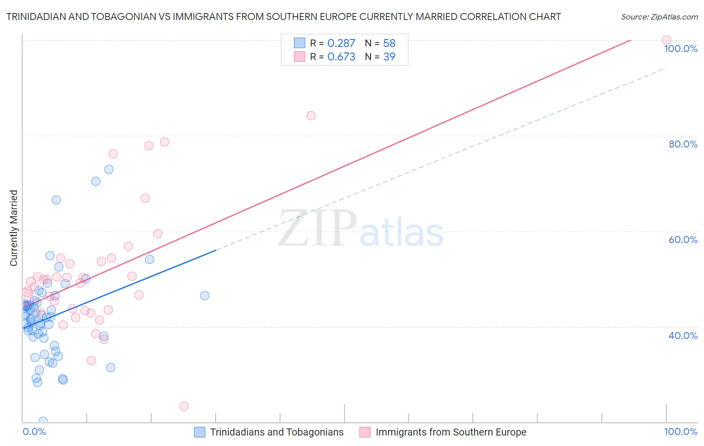 Trinidadian and Tobagonian vs Immigrants from Southern Europe Currently Married