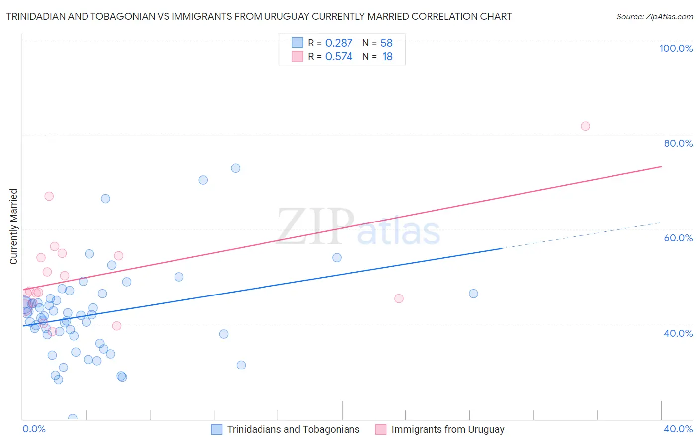 Trinidadian and Tobagonian vs Immigrants from Uruguay Currently Married