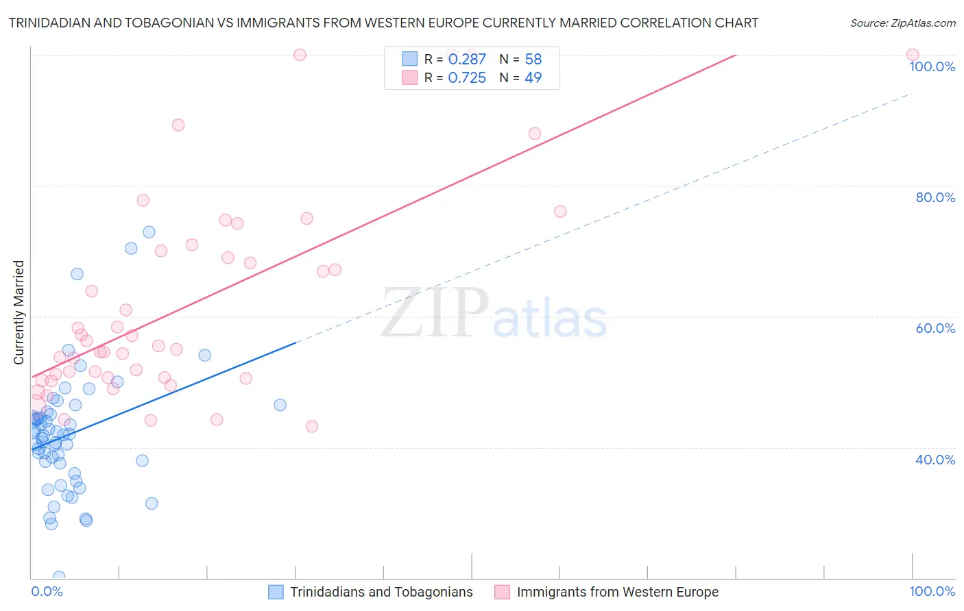 Trinidadian and Tobagonian vs Immigrants from Western Europe Currently Married