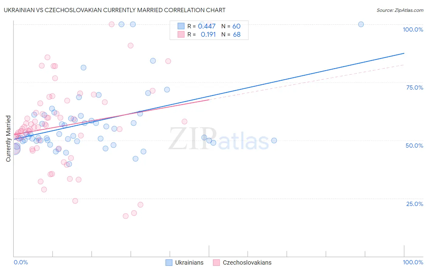 Ukrainian vs Czechoslovakian Currently Married