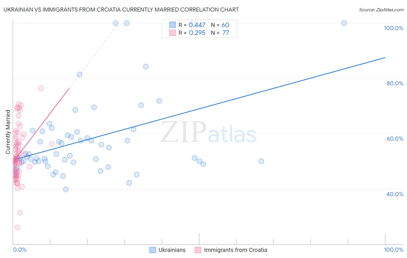 Ukrainian vs Immigrants from Croatia Currently Married