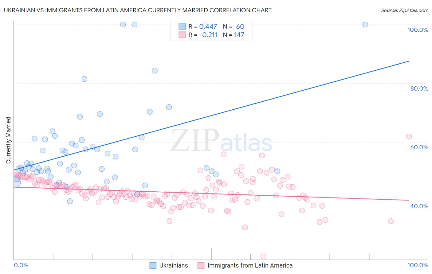 Ukrainian vs Immigrants from Latin America Currently Married