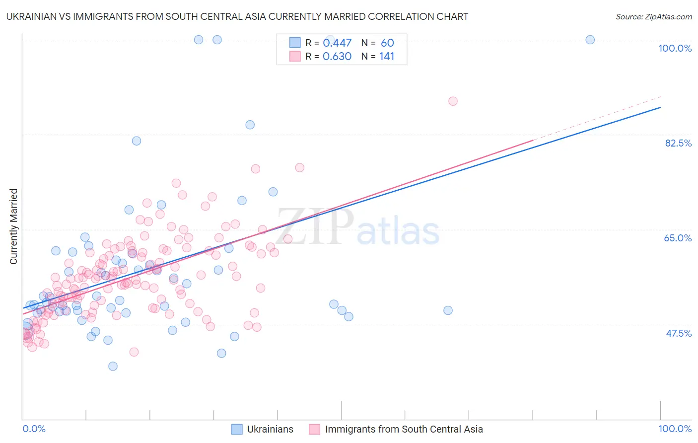 Ukrainian vs Immigrants from South Central Asia Currently Married