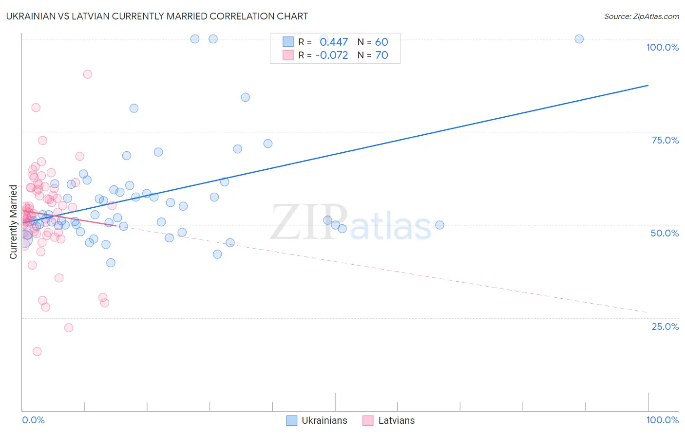 Ukrainian vs Latvian Currently Married