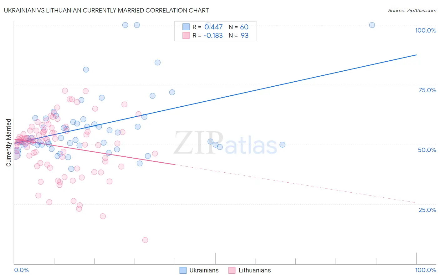 Ukrainian vs Lithuanian Currently Married