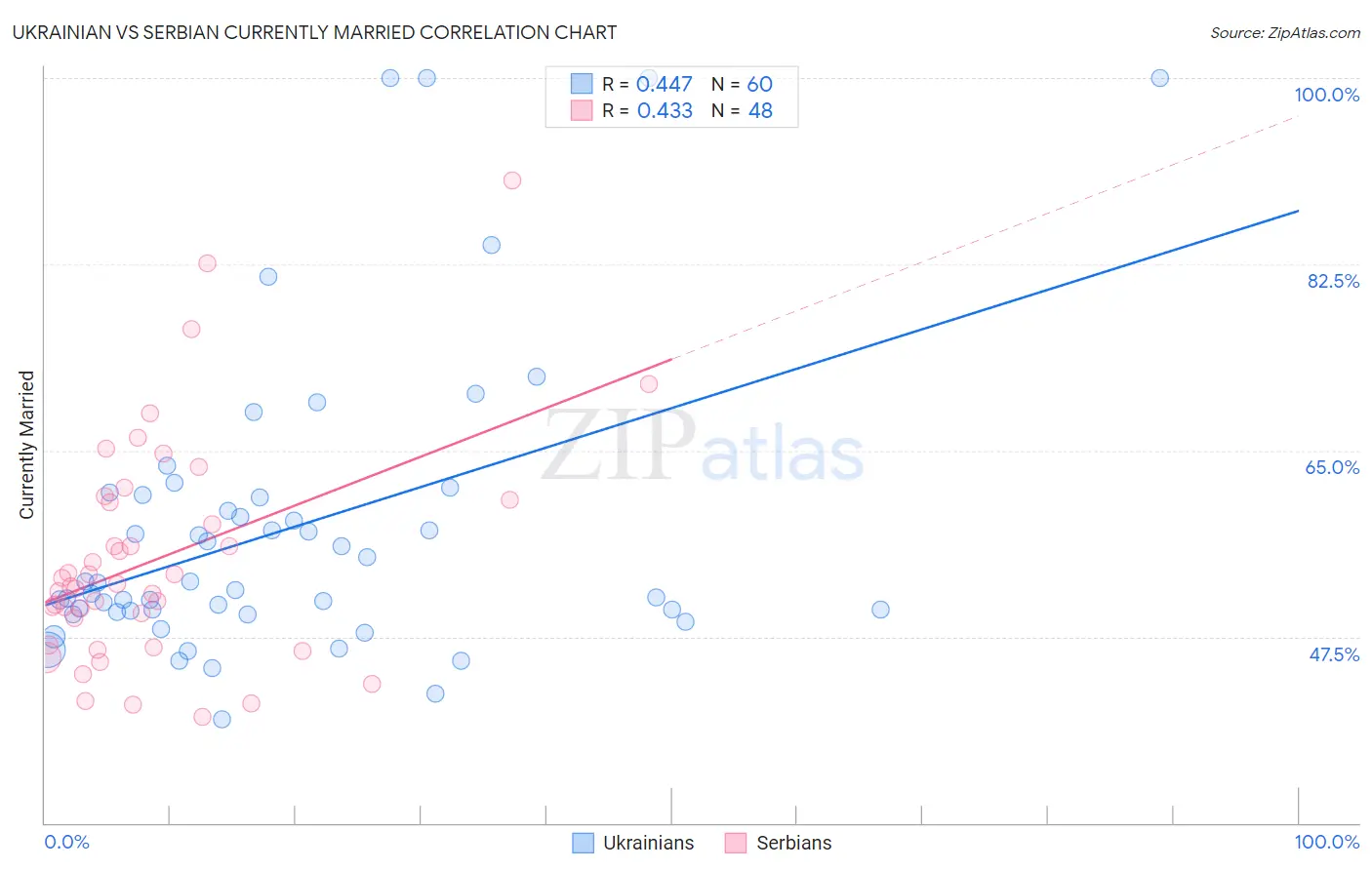 Ukrainian vs Serbian Currently Married