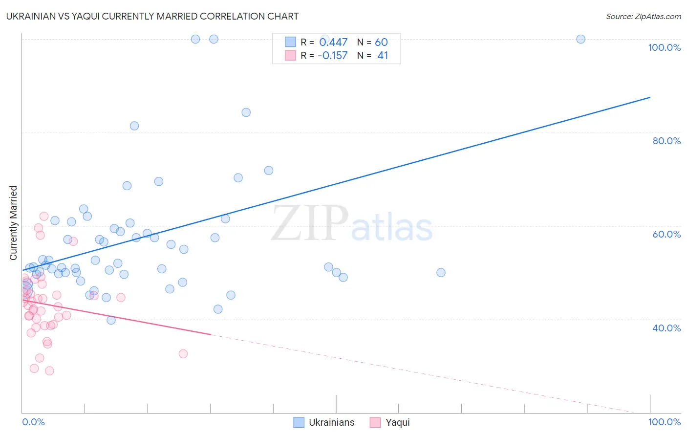 Ukrainian vs Yaqui Currently Married