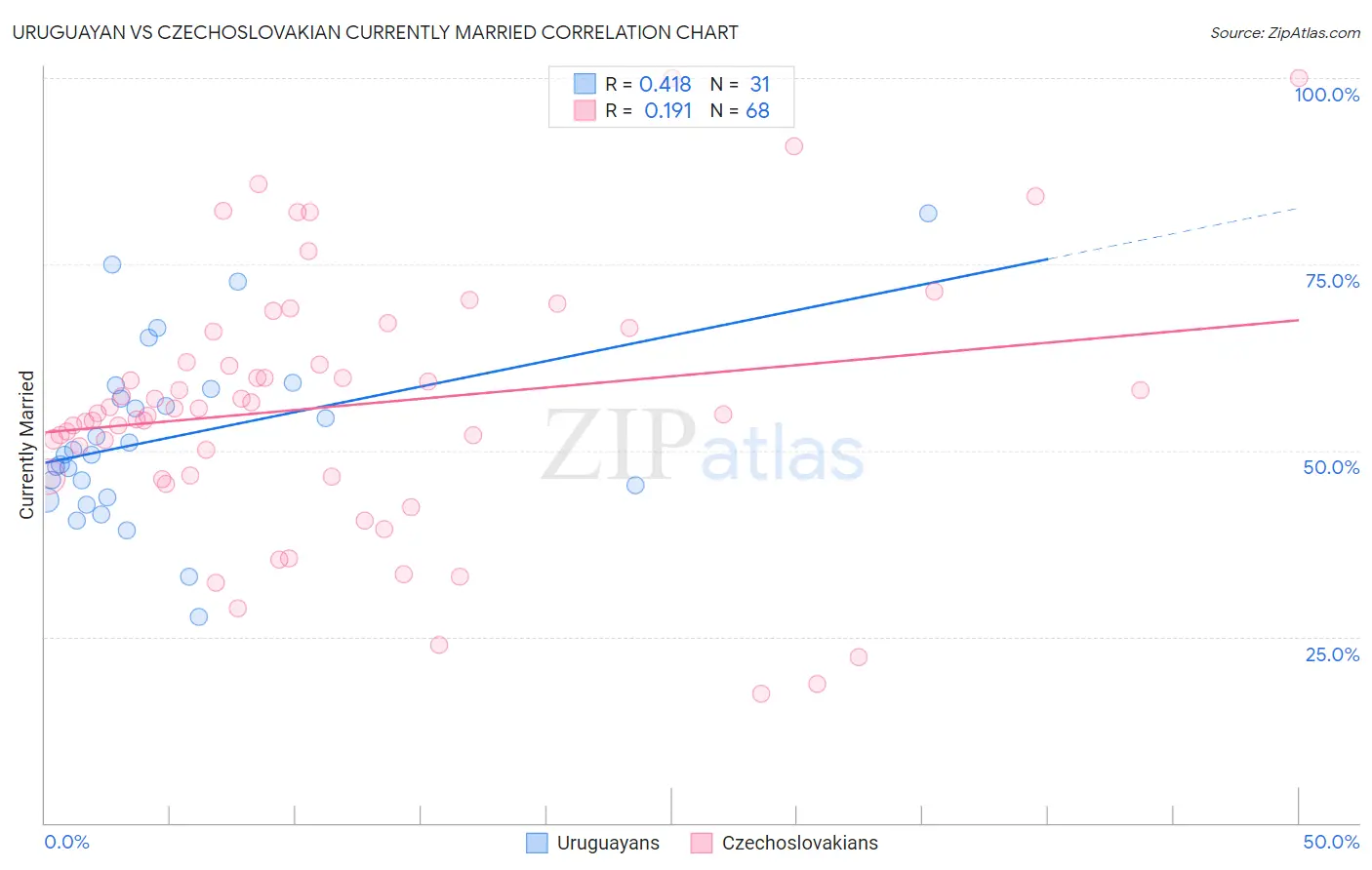 Uruguayan vs Czechoslovakian Currently Married