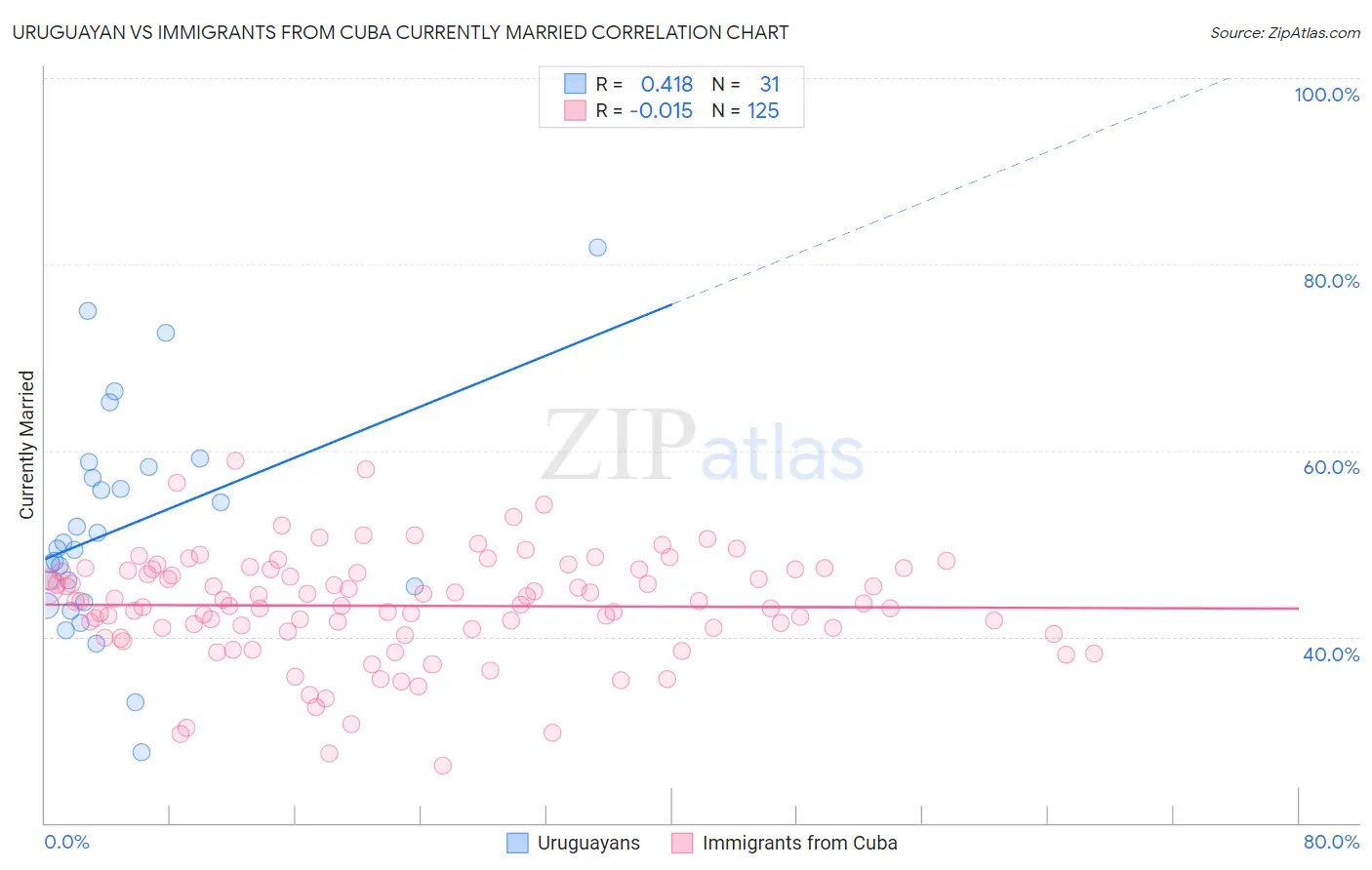 Uruguayan vs Immigrants from Cuba Currently Married