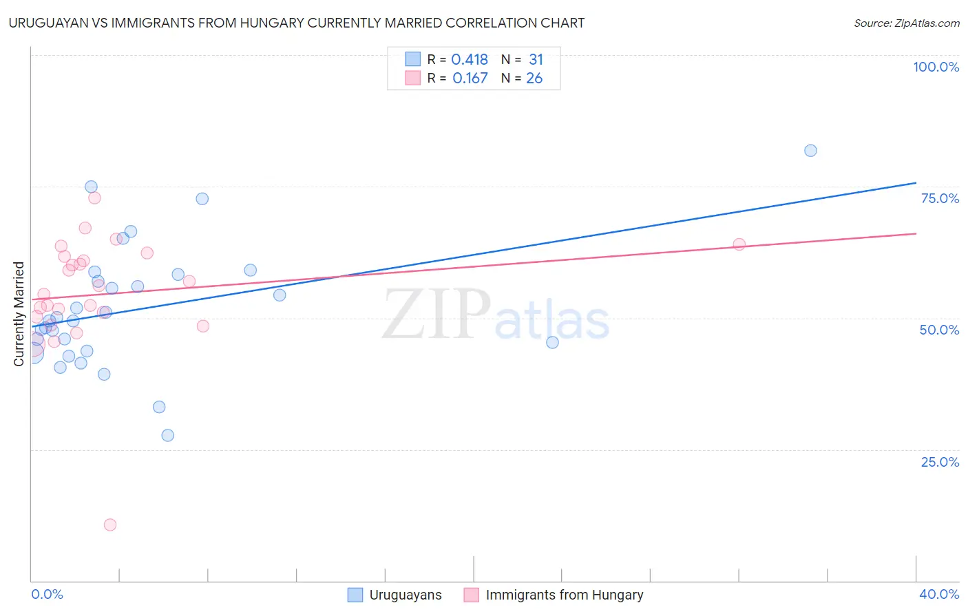 Uruguayan vs Immigrants from Hungary Currently Married