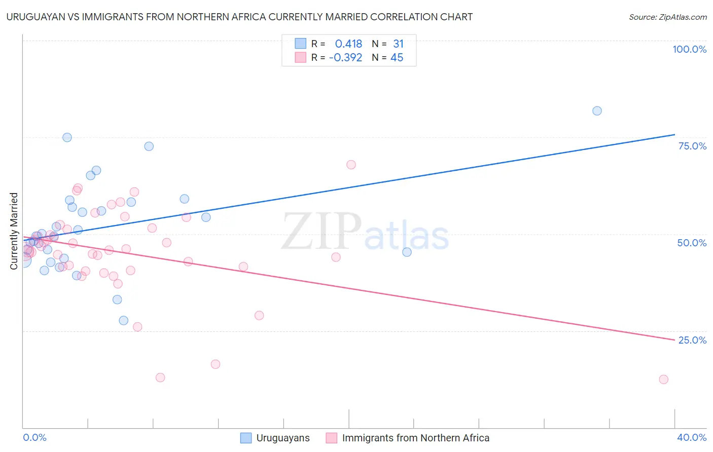 Uruguayan vs Immigrants from Northern Africa Currently Married