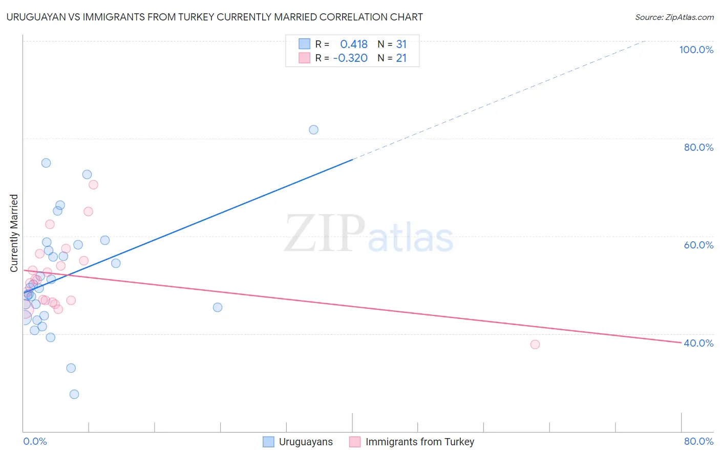 Uruguayan vs Immigrants from Turkey Currently Married