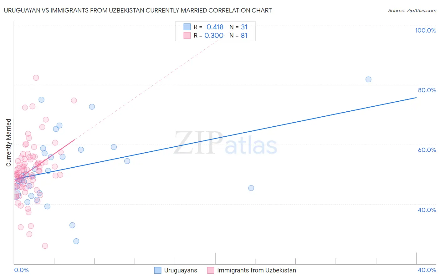 Uruguayan vs Immigrants from Uzbekistan Currently Married