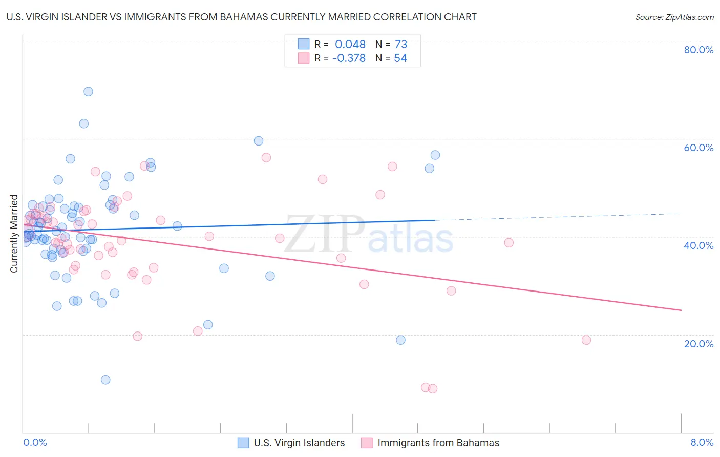 U.S. Virgin Islander vs Immigrants from Bahamas Currently Married