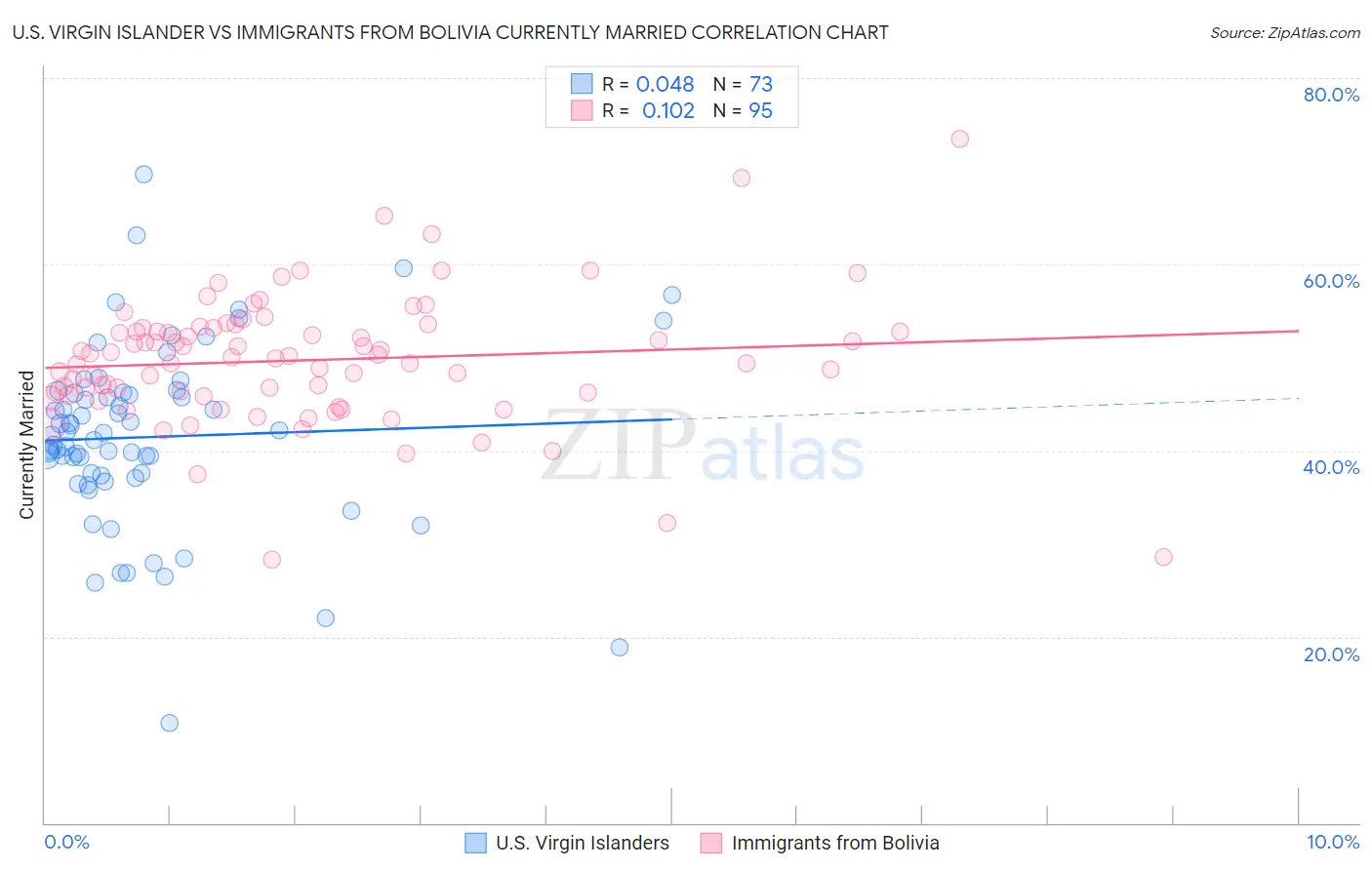 U.S. Virgin Islander vs Immigrants from Bolivia Currently Married