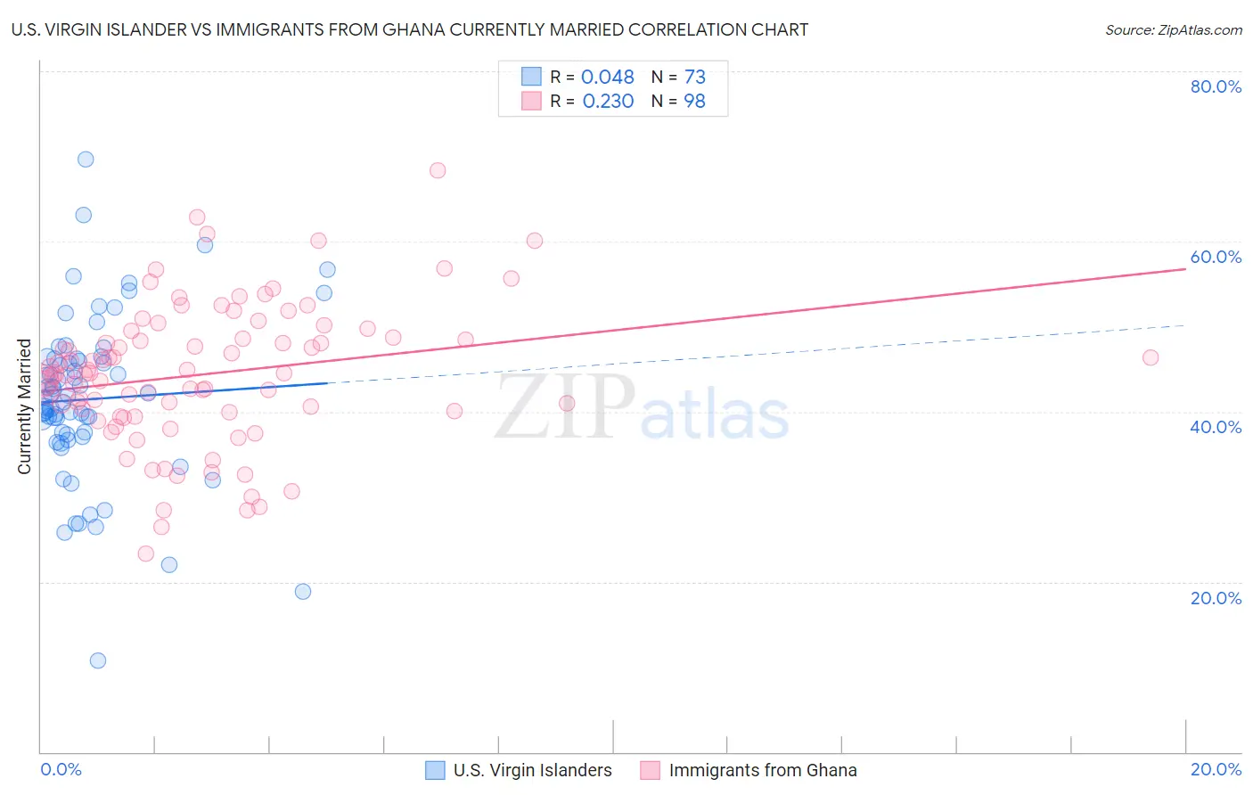 U.S. Virgin Islander vs Immigrants from Ghana Currently Married
