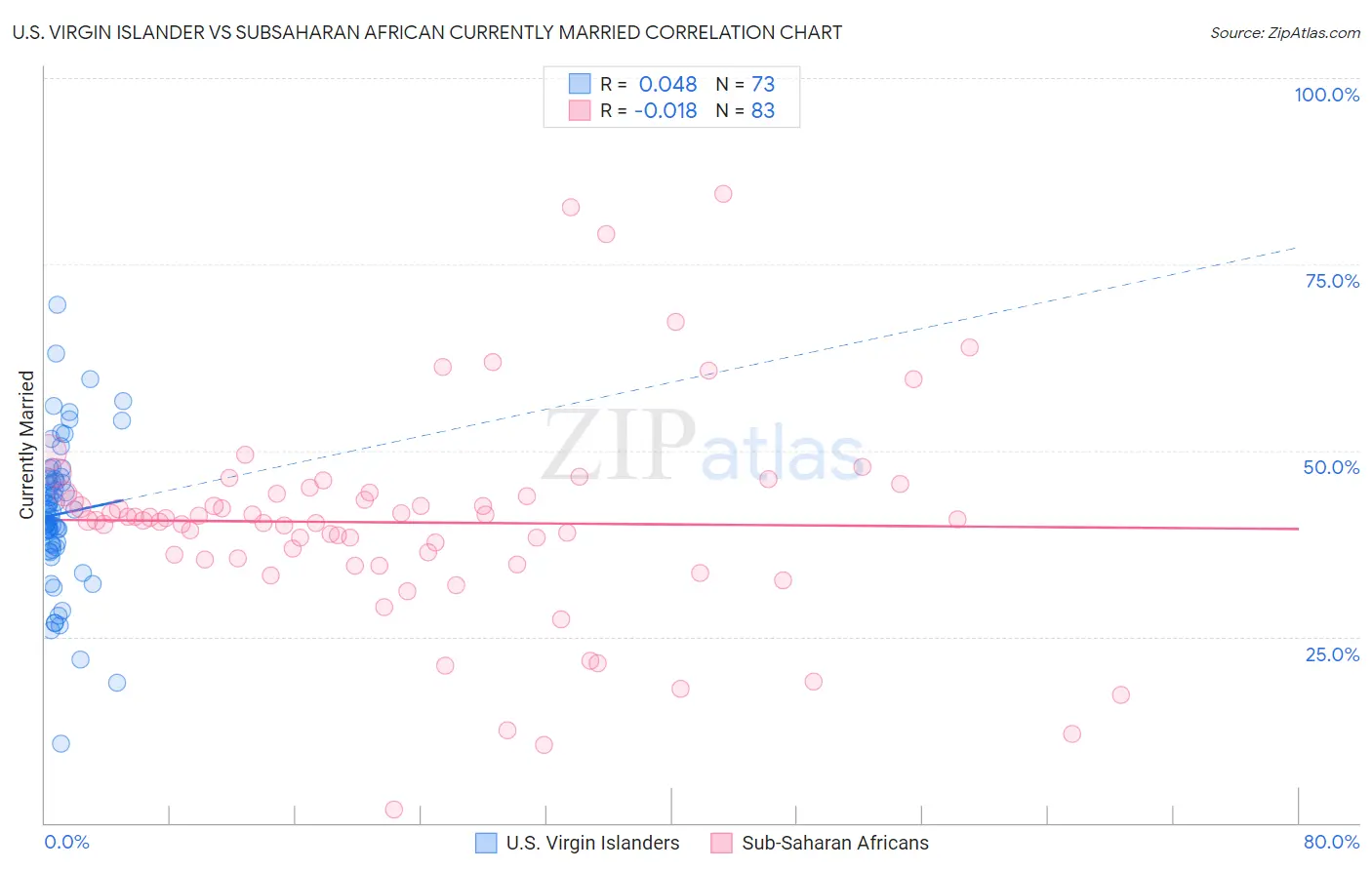 U.S. Virgin Islander vs Subsaharan African Currently Married