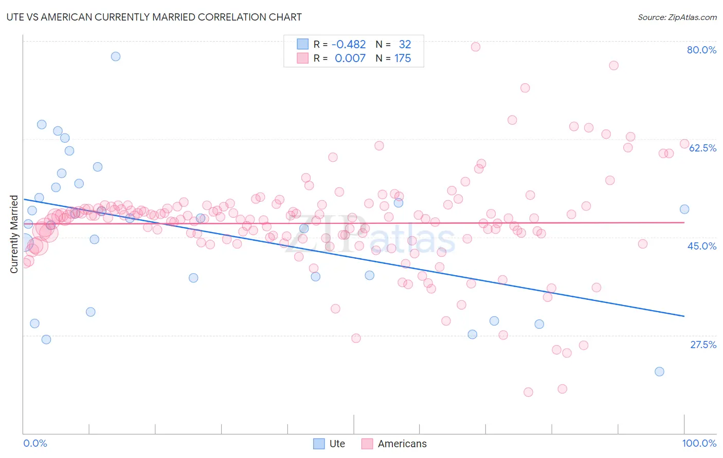 Ute vs American Currently Married