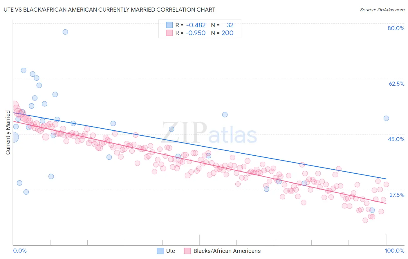 Ute vs Black/African American Currently Married