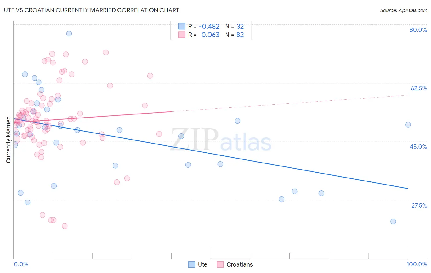 Ute vs Croatian Currently Married