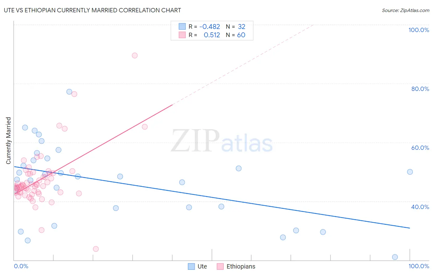 Ute vs Ethiopian Currently Married