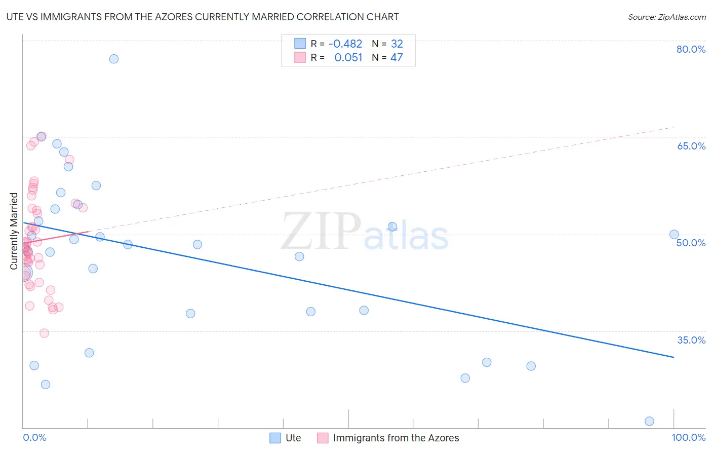 Ute vs Immigrants from the Azores Currently Married