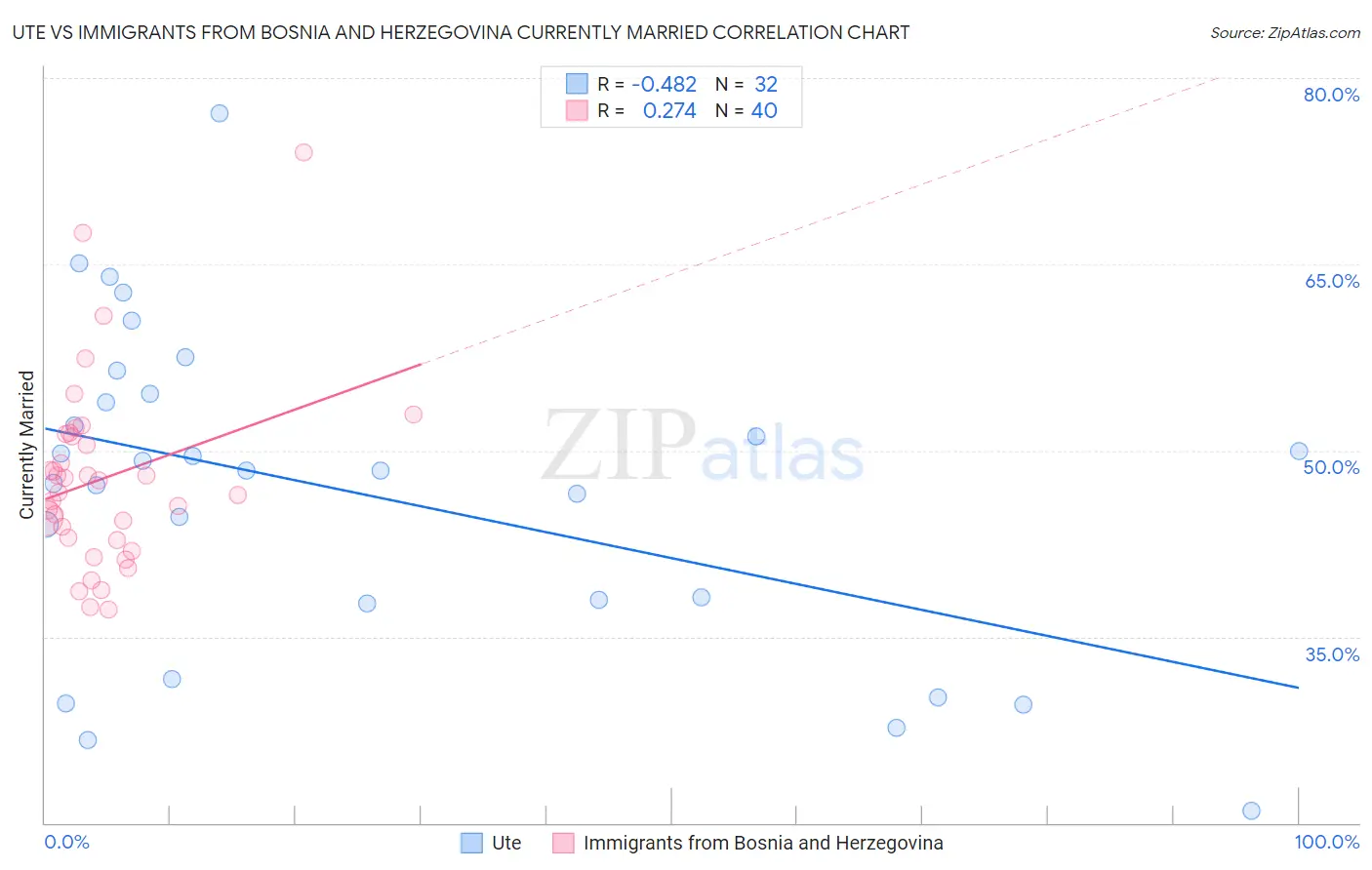 Ute vs Immigrants from Bosnia and Herzegovina Currently Married