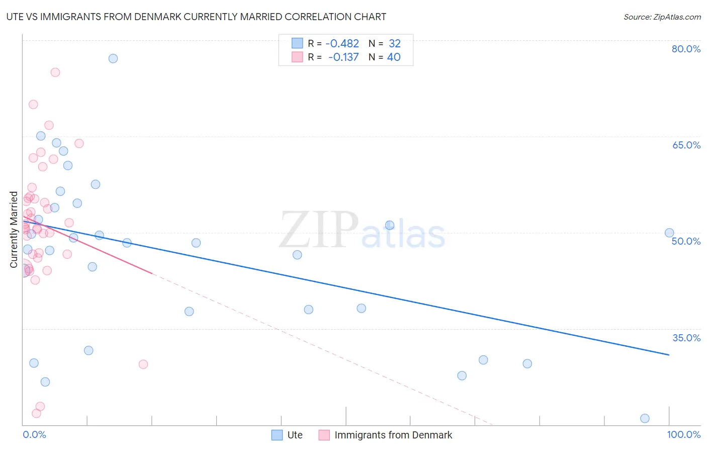 Ute vs Immigrants from Denmark Currently Married