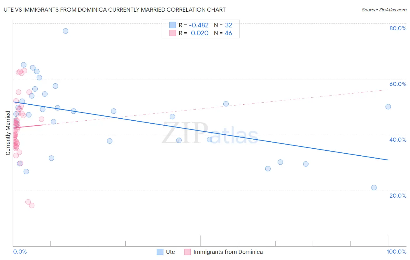 Ute vs Immigrants from Dominica Currently Married